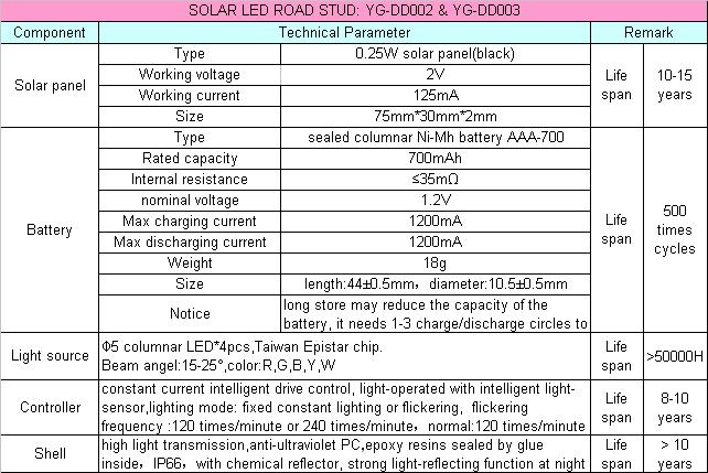 SPECIFICATION FOR YG-DD002 AND DD003